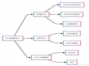 【Hive入门】Hive数据导入与导出：批量操作与HDFS数据迁移完全指南_hive和hdfs