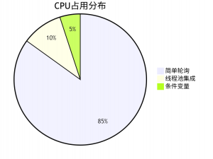 C++ 中实现 `Task::WhenAll` 和 `Task::WhenAny` 的两种方案