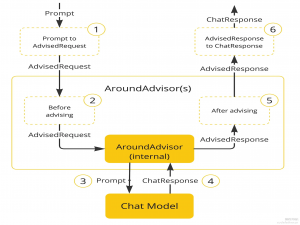SpringAI入门及浅实践，实战 Spring‎ AI 调用大模型、提示词工程、对话记忆、Adv‎isor 的使用