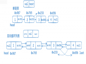 LinkedList的模拟实现+LinkedList和ArrayList的区别