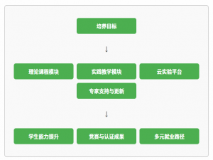 云计算实训室课程体系设计_智泽云