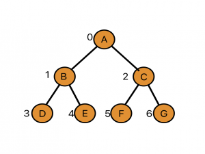【数据结构】二叉树的链式结构--用C语言实现