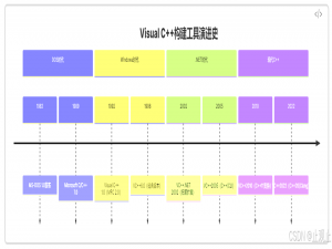 微软官方C++构建工具：历史演变、核心组件与现代实践指南_微软构建工程