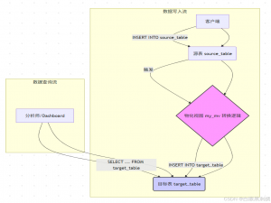 ClickHouse 高性能实时分析数据库-物化视图篇