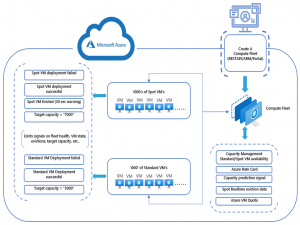 微软正式发布 Azure Compute Fleet（国际版）