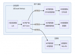 LLM、MCP Client与MCP Server之间的交互流程_mcp和llm的关系