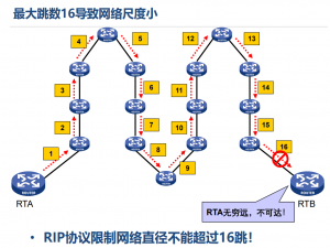 OSPF路由协议单区域