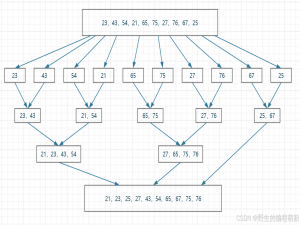 【数据结构】从基础到实战：全面解析归并排序与计数排序