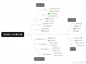 PHP接单涨薪系列（九十四）：当Diffusion模型遇见ZKML，如何构建可验证的链上AIGC？