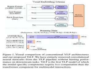 ViLT: 无卷积或区域监督的视觉-语言Transformer