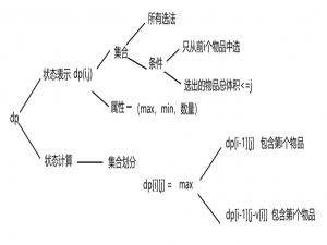 动态规划（背包问题）_背包问题 动态规划