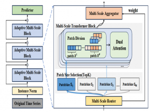 【论文阅读：Pathformer: Multi-scale Transformers with Adaptive Pathways for Time Series Forecasting】