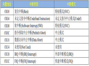 嵌入式Linux裸机开发笔记9(IMX6ULL)GPIO 中断实验（1）