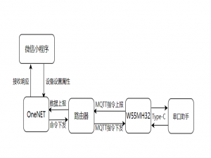 一文读懂：W55MH32 如何携手微信小程序与 OneNET，实现以太网灯条调色自由（软硬件开源）