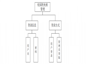 计算机毕业设计springbootJava校园充电桩管理 基于Spring Boot的校园充电桩管理系统设计与实现 Java Spring Boot框架下的校园充电桩管理平台开发
