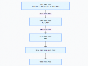 深入理解 UDP 协议：从原理到实战的技术解析