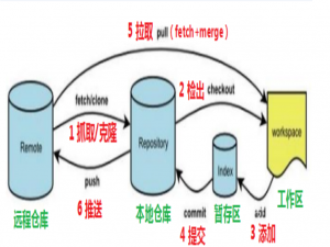 GIt学习——分布式版本控制工具