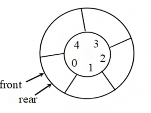 【Linux】POSIX信号量