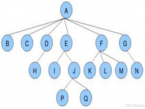 【数据结构】二叉树