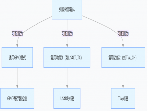 STM32-外设引脚复用机制全解析_stm32引脚复用