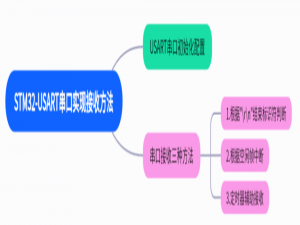 STM32-USART串口实现接收数据三种方法（1.根据\\r\\n标志符、2.空闲帧中断、3.根据定时器辅助接收）