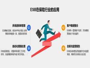 ESB 在零售,物流,制造,保险,医疗行业的应用方式
