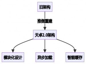 【开源】天卓峰会网站重磅更新