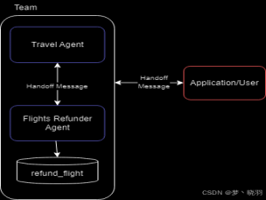 微软AutoGen高级功能：Swarm_autogen swarm