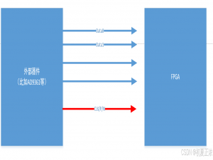 一文读懂“JESD204B”之链路建立与xilinx IP仿真