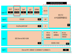 CANoe_CAPL脚本实现SOME/IP报文收发（一）_canoe someip