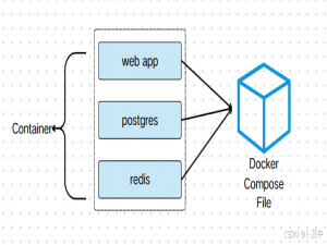 【Docker基础】Compose 使用手册：场景、文件与命令详解_docker compose