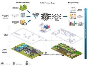 基于人工智能和区块链增强的数字孪生技术的智能水安全_blockchain opportunities for water resources manag