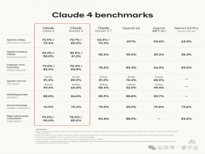 最强编码模型Claude 4！7小时不间断写代码，连玩24小时宝可梦，GitHub已选为Copilot底层模型_copilot哪个模型写代码最好