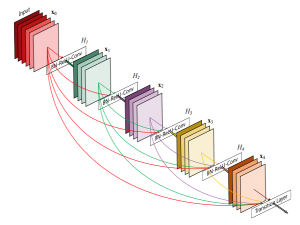 DenseNet详解，附模型代码（pytorch）
