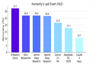 突破 30 分！DeepSeek-R1 联合 X-Master，打破AI 评测纪录_deepseek r1 人类最后的考试