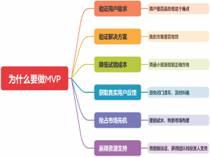 《小白学习产品经理》第十章：方法论之MVP