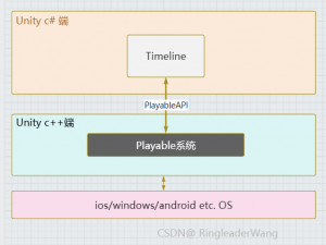 【Unity Blog】第二十五 · Timeline 结构及其源码浅析_unity timeline