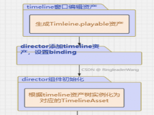 【Unity博客节选】Timeline 静态结构分析_playabledirector的bindings使用
