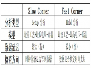 新手一文读懂时序约束与时序报告_incr delay