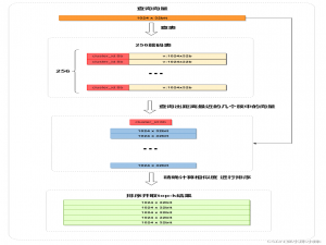 Faiss中L2欧式距离与余弦相似度：究竟该如何选择？