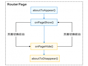 HarmonyOS 页面路由Router切换组件导航Navigation_harmonyos router