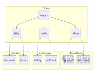 Apache Spark 4.0：将大数据分析提升到新的水平_spark connect