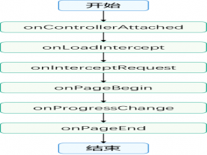 鸿蒙next开发：Web组件的生命周期_web组件生命周期