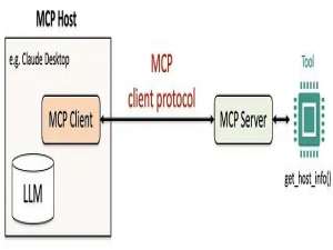 Python构建MCP服务器完整教程：5步打造专属AI工具调用系统_python mcp模块下载