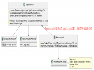 HarmonyOS-ArkUI V2状态-PersistenceV2:持久化存储UI状态_鸿蒙 persistencev2 数据量太大
