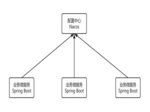 使用Nacos 打造微服务配置中心_nacos配置中心使用
