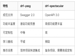 Django集成Swagger全指南：两种实现方案详解