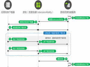 鸿蒙系统下，游戏预下载方案有何不同？