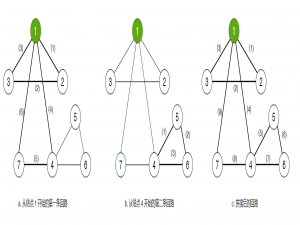 欧拉图与欧拉回路