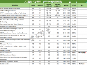 中科院分区巨变！人工智能期刊目录更新，7本黑马登顶TOP（附完整名单）_ieee transactions on artificial intelligence 几区